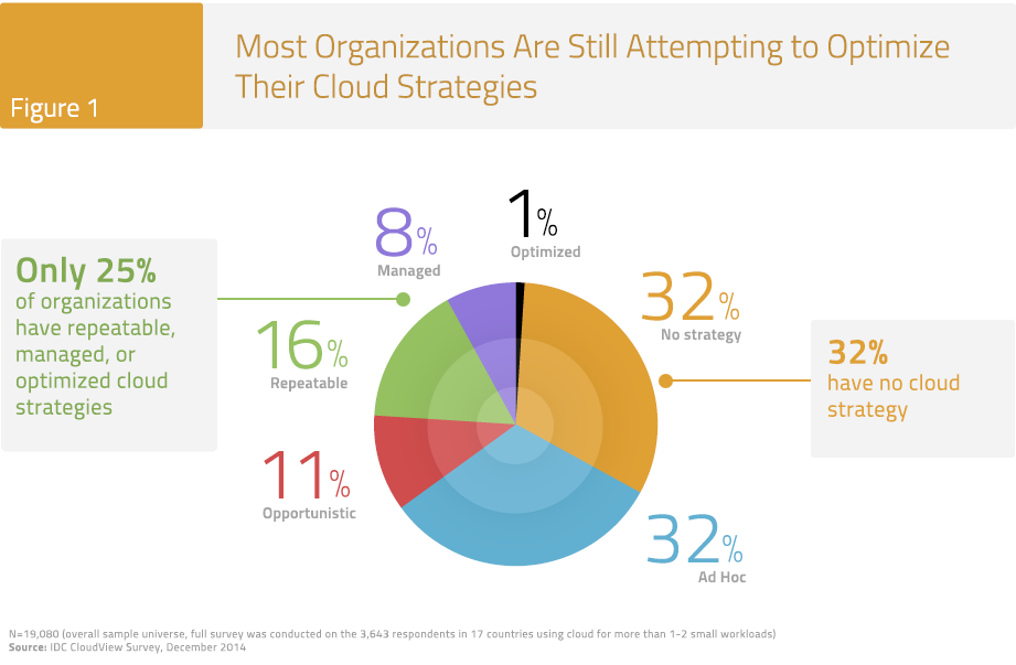 Figure 1: Most Organizations Are Still Attempting to Optimize Their Cloud Strategies