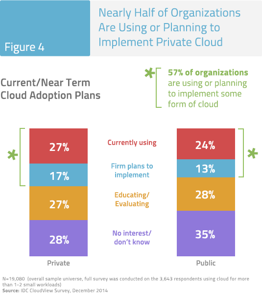 Figure 4: Nearly Half of Organizations Are Using or Planning to Implement Private Cloud