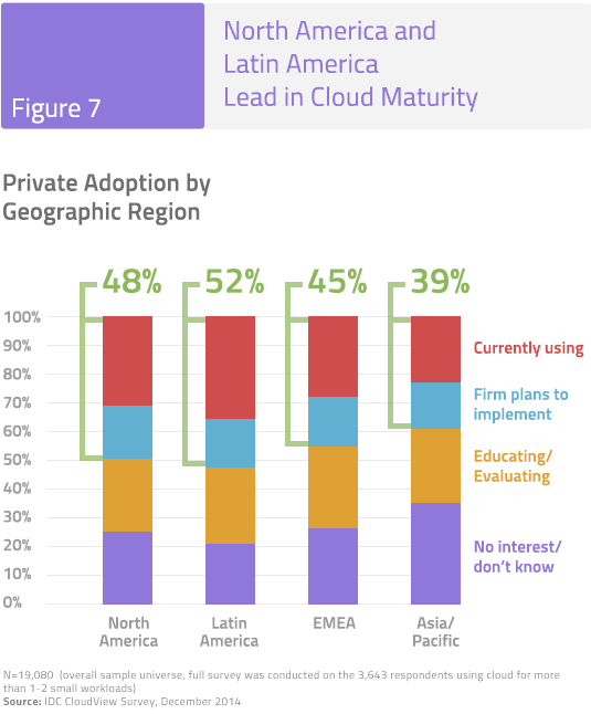 Figure 7: North America and Latin America Lead in Cloud Maturity